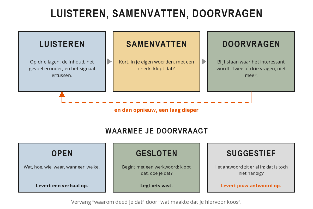 De cyclus luisteren, samenvatten en doorvragen als drie stappen die elkaar opvolgen, met daaronder de drie vraagsoorten open, gesloten en suggestief en wat ze opleveren.