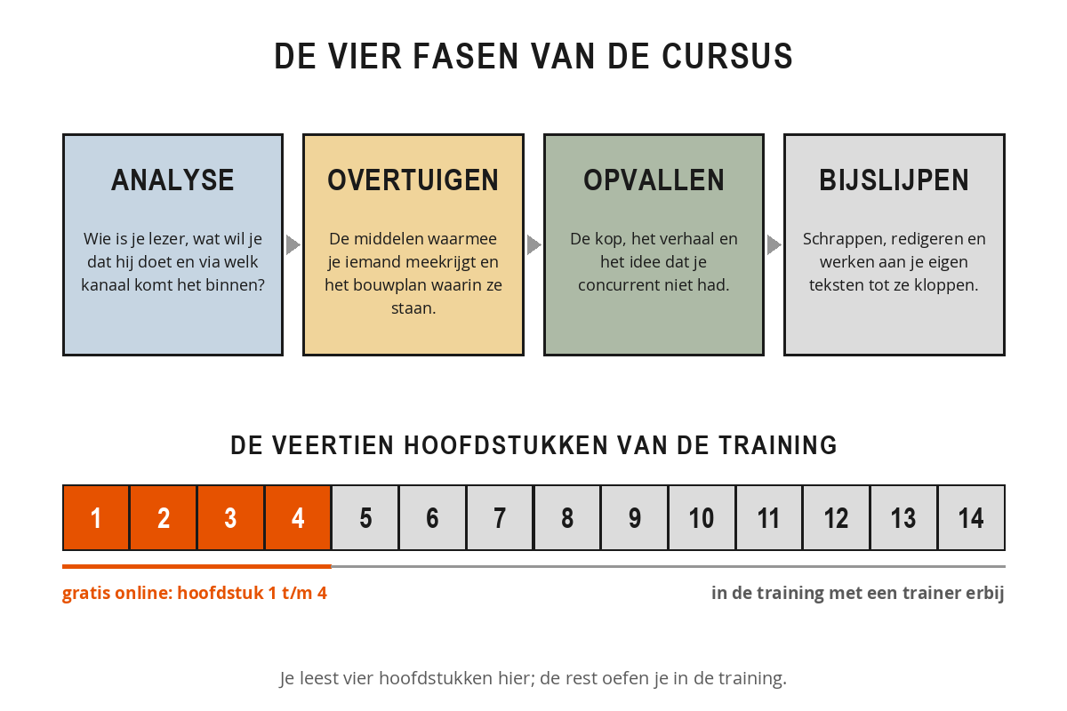 Schema van de opbouw van de training Commercieel en creatief schrijven met de vier fasen analyse, overtuigen, opvallen en bijslijpen, en een balk met veertien hoofdstukken waarvan er vier gratis online staan.