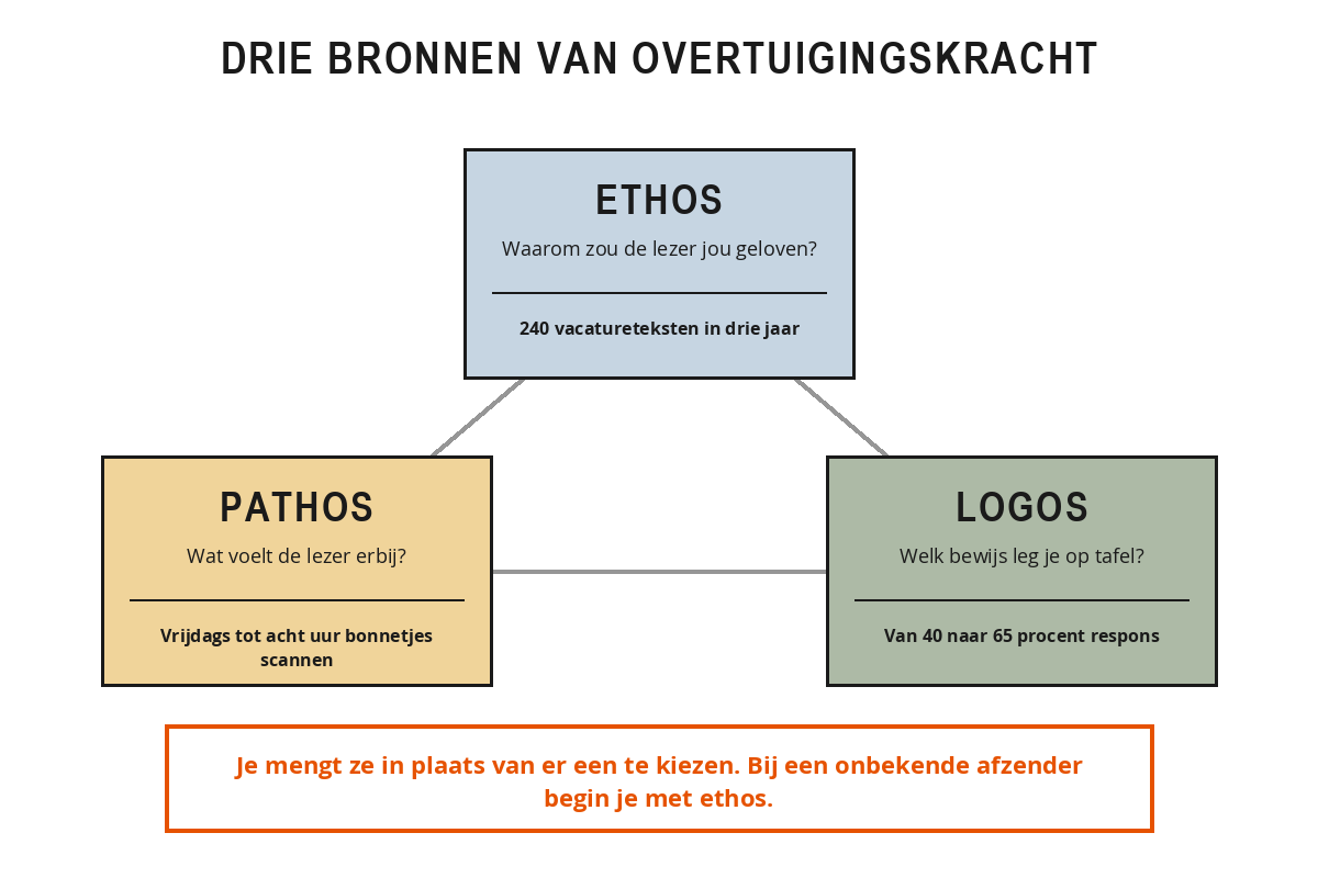Driehoek met ethos (waarom zou de lezer jou geloven), pathos (wat voelt de lezer erbij) en logos (welk bewijs leg je op tafel), met per hoek een voorbeeldzin en onderaan de regel dat je de drie mengt in plaats van er een te kiezen.