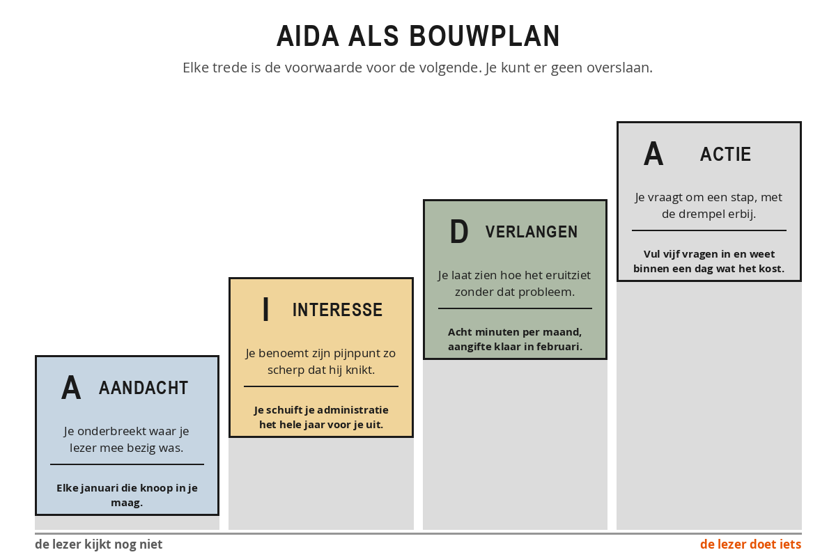 De vier treden van AIDA als trap: attention, interest, desire en action, elk met de taak van die trede en een voorbeeldzin uit een advertentie voor een boekhoudkantoor.