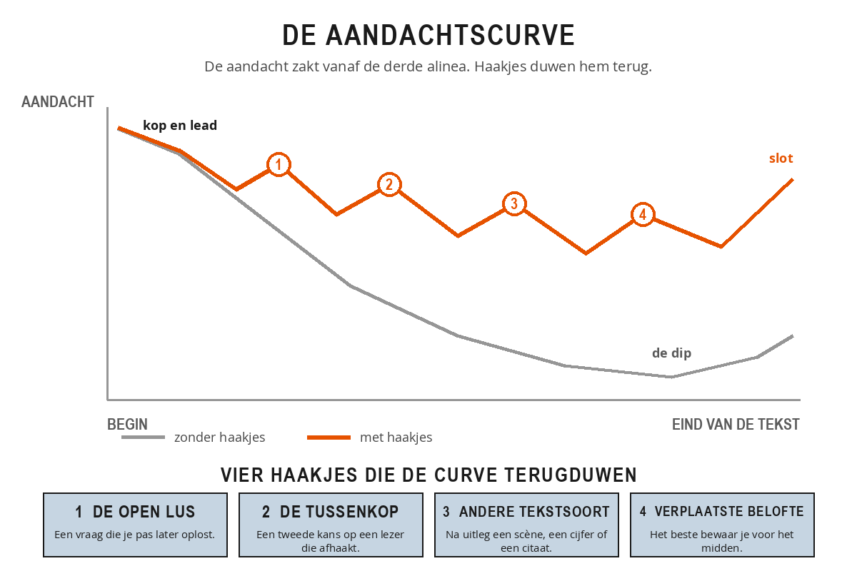 Grafiek van de aandachtscurve: hoog bij de kop, een terugval na de lead, een dip in het midden met vier haakjes die de curve terugduwen, en een korte opleving bij het slot.