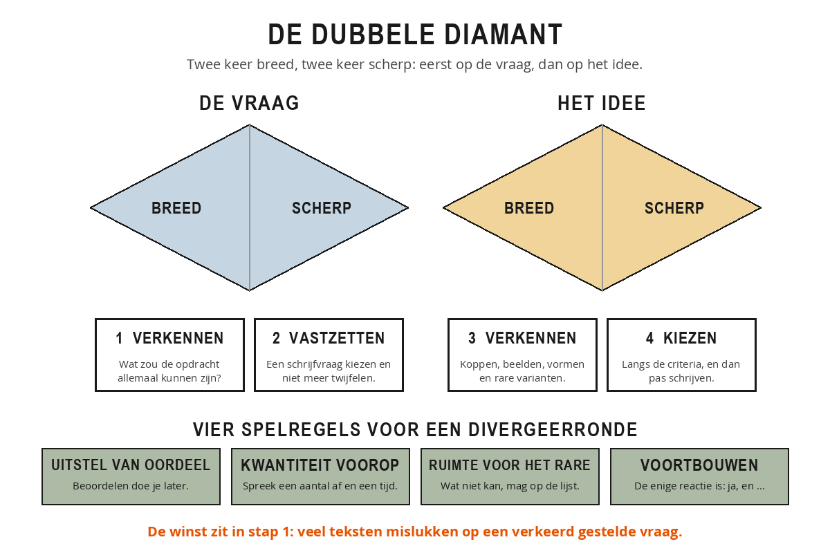 De dubbele diamant: eerst de vraag verkennen en vastzetten, daarna de invalshoeken verkennen en een idee kiezen, met de vier spelregels van divergeren eronder.