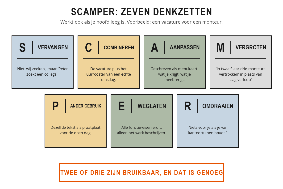 De zeven denkzetten van SCAMPER: vervangen, combineren, aanpassen, vergroten of verkleinen, ander gebruik, weglaten en omdraaien, elk met een voorbeeld voor een vacaturetekst.