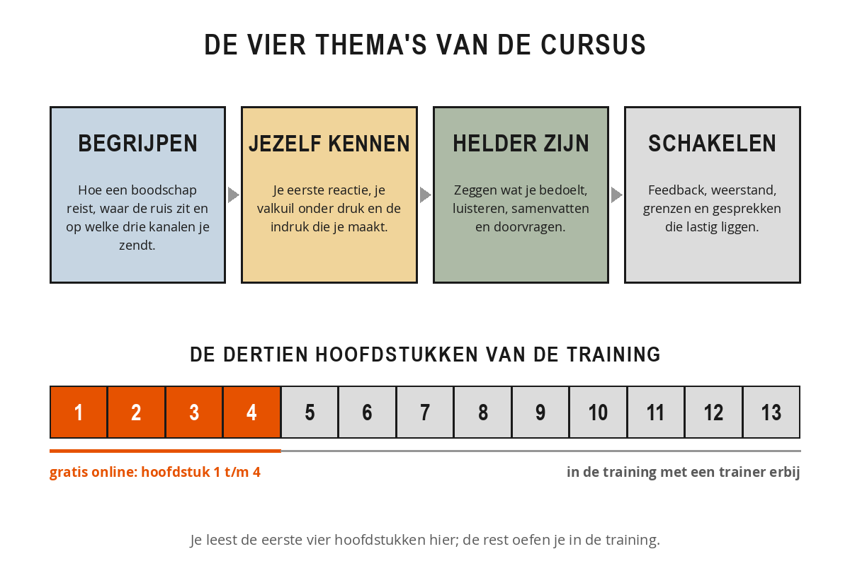 Schema van de opbouw van de training Communicatieve vaardigheden met de vier thema's begrijpen, jezelf kennen, helder zijn en schakelen, en een balk met dertien hoofdstukken waarvan de eerste vier gratis online staan.