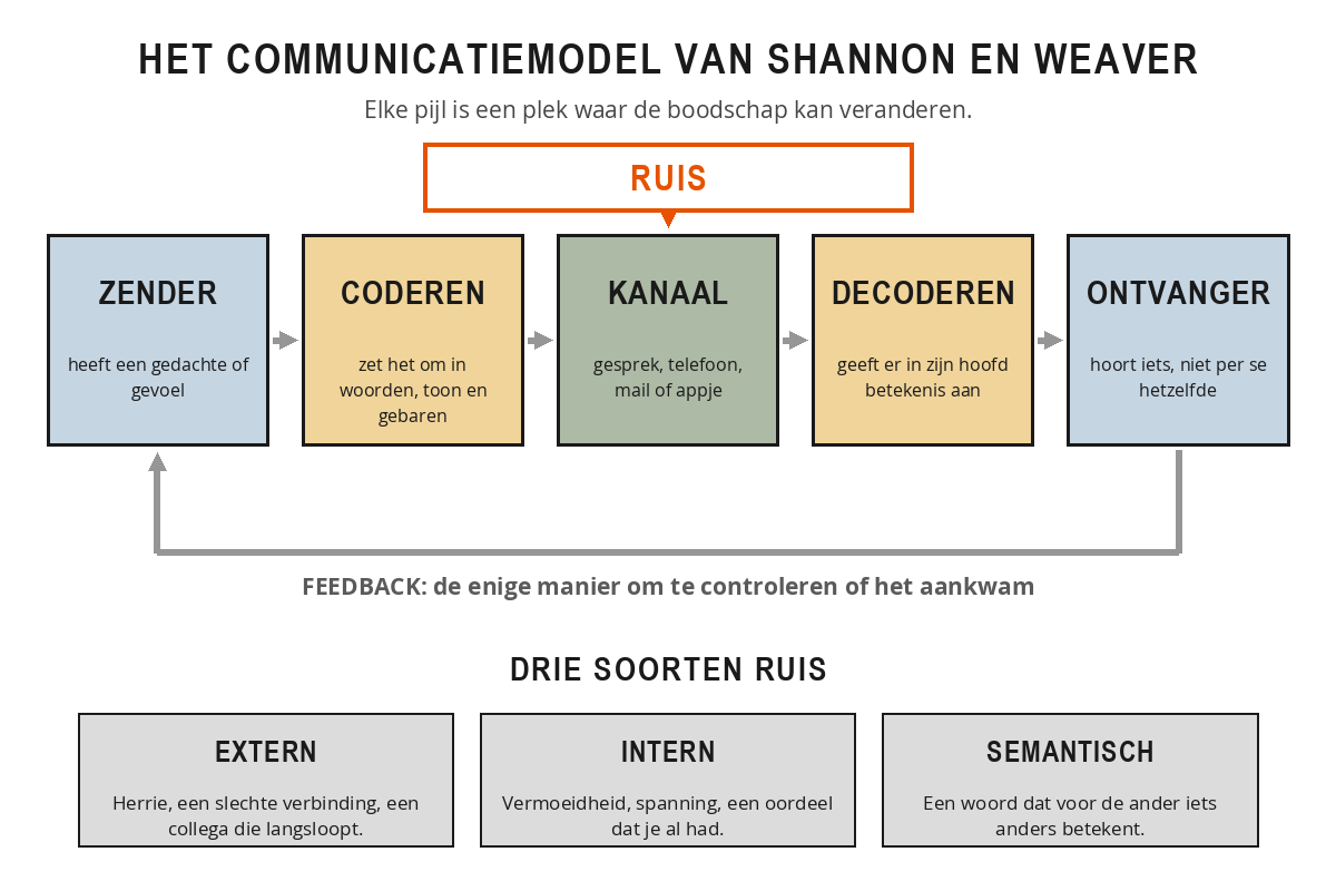 Het communicatiemodel van Shannon en Weaver: de zender codeert zijn boodschap, die gaat via een kanaal naar de ontvanger die hem decodeert, met ruis die van buitenaf op het kanaal inwerkt en met feedback die terugloopt naar de zender.