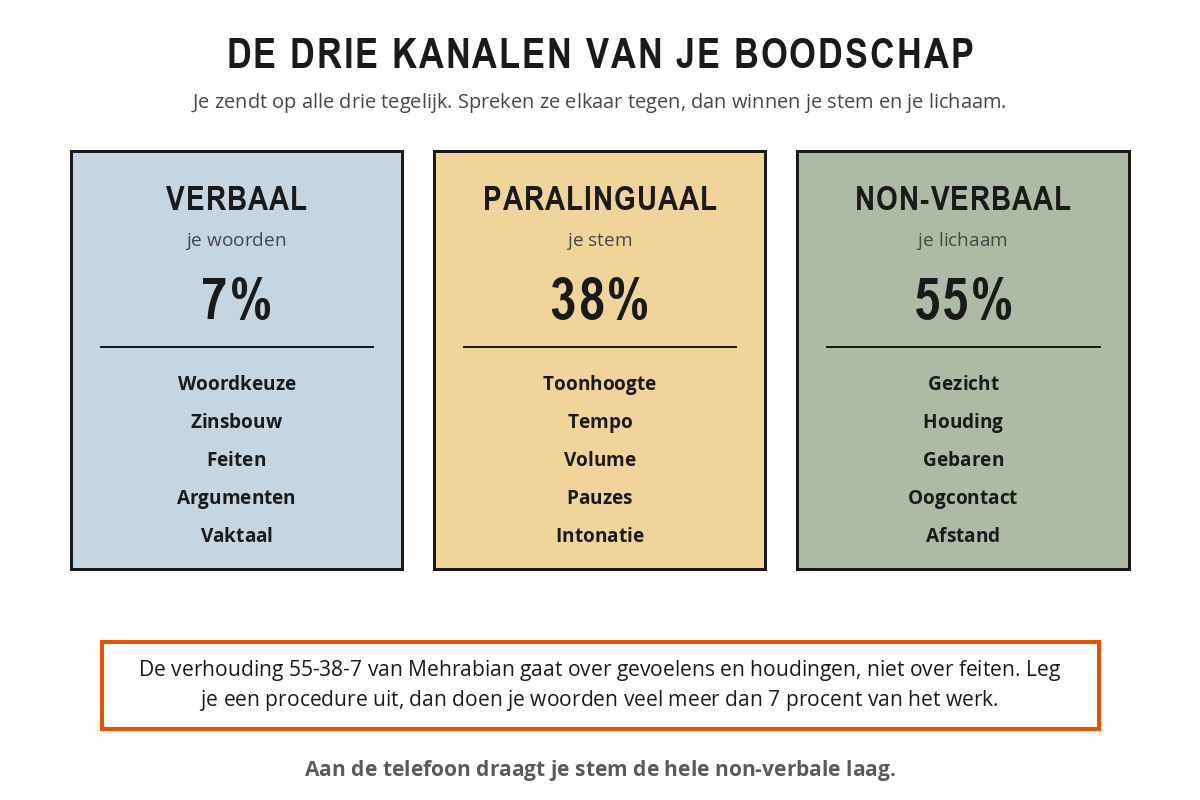 De drie kanalen van communicatie naast elkaar: verbaal (je woorden, 7 procent), paralinguaal (je stem, 38 procent) en non-verbaal (je lichaam, 55 procent), elk met de onderdelen waaruit ze bestaan.