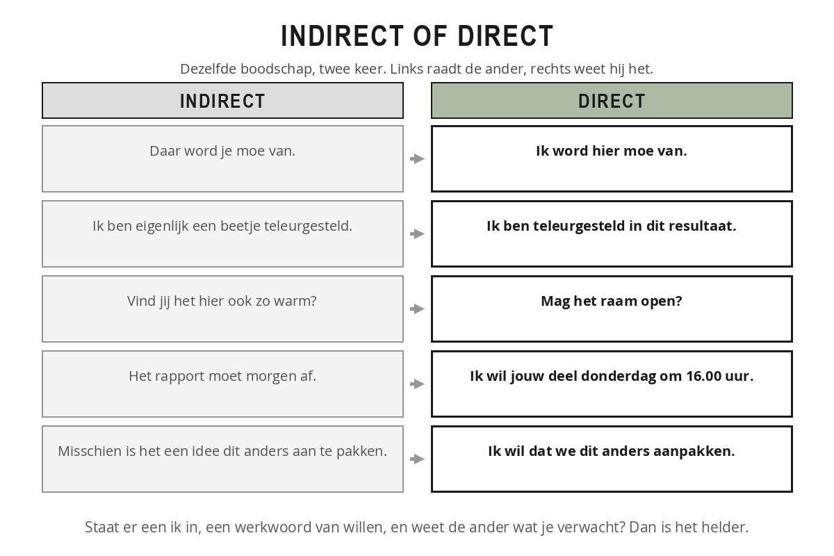 Vijf paren van dezelfde boodschap, links indirect en vaag geformuleerd en rechts direct en concreet, bijvoorbeeld 'het zou fijn zijn als het wat sneller kon' tegenover 'ik wil je antwoord voor donderdag twaalf uur'.