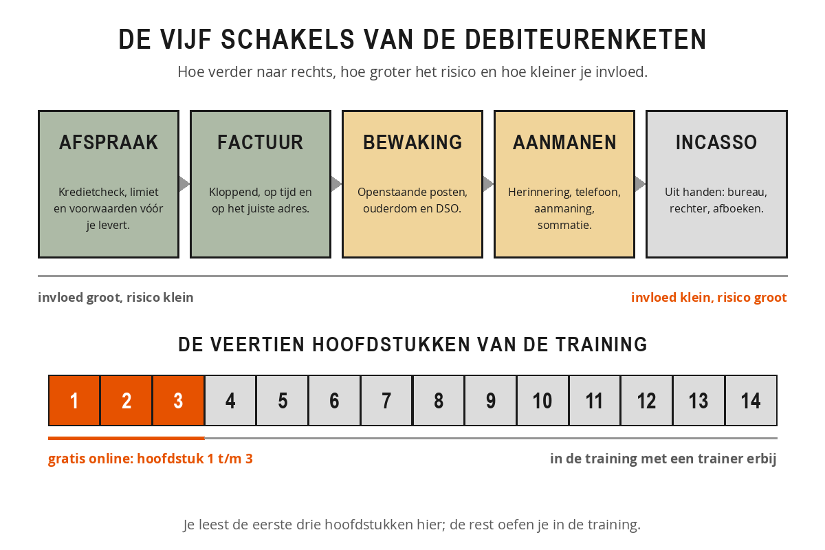 Schema met de vijf schakels van de debiteurenketen (afspraak, factuur, bewaking, aanmanen en incasso) en een balk met veertien hoofdstukken waarvan de eerste drie gratis online staan.
