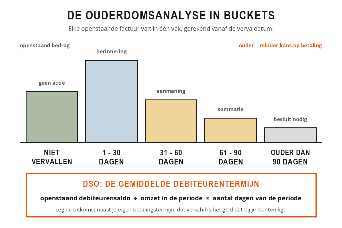 Staafdiagram met de vijf buckets van een ouderdomsanalyse: nog niet vervallen, 1 tot 30 dagen, 31 tot 60 dagen, 61 tot 90 dagen en ouder dan 90 dagen, met daaronder de formule voor de DSO.
