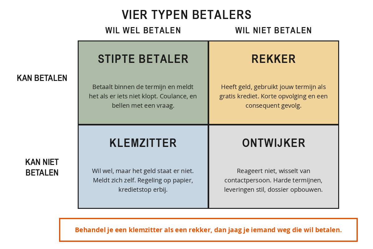Kwadrant met vier typen betalers op de assen kan betalen en wil betalen: de stipte betaler, de rekker, de klemzitter en de ontwijker, elk met de bijpassende aanpak.