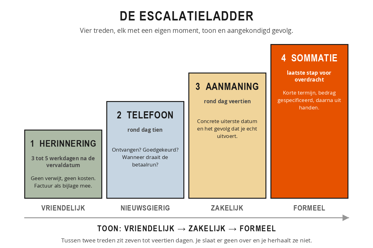Trapschema met de vier treden van de aanmaningsprocedure: betalingsherinnering, telefonisch contact, aanmaning en sommatie, elk met het moment en de bijbehorende toon.