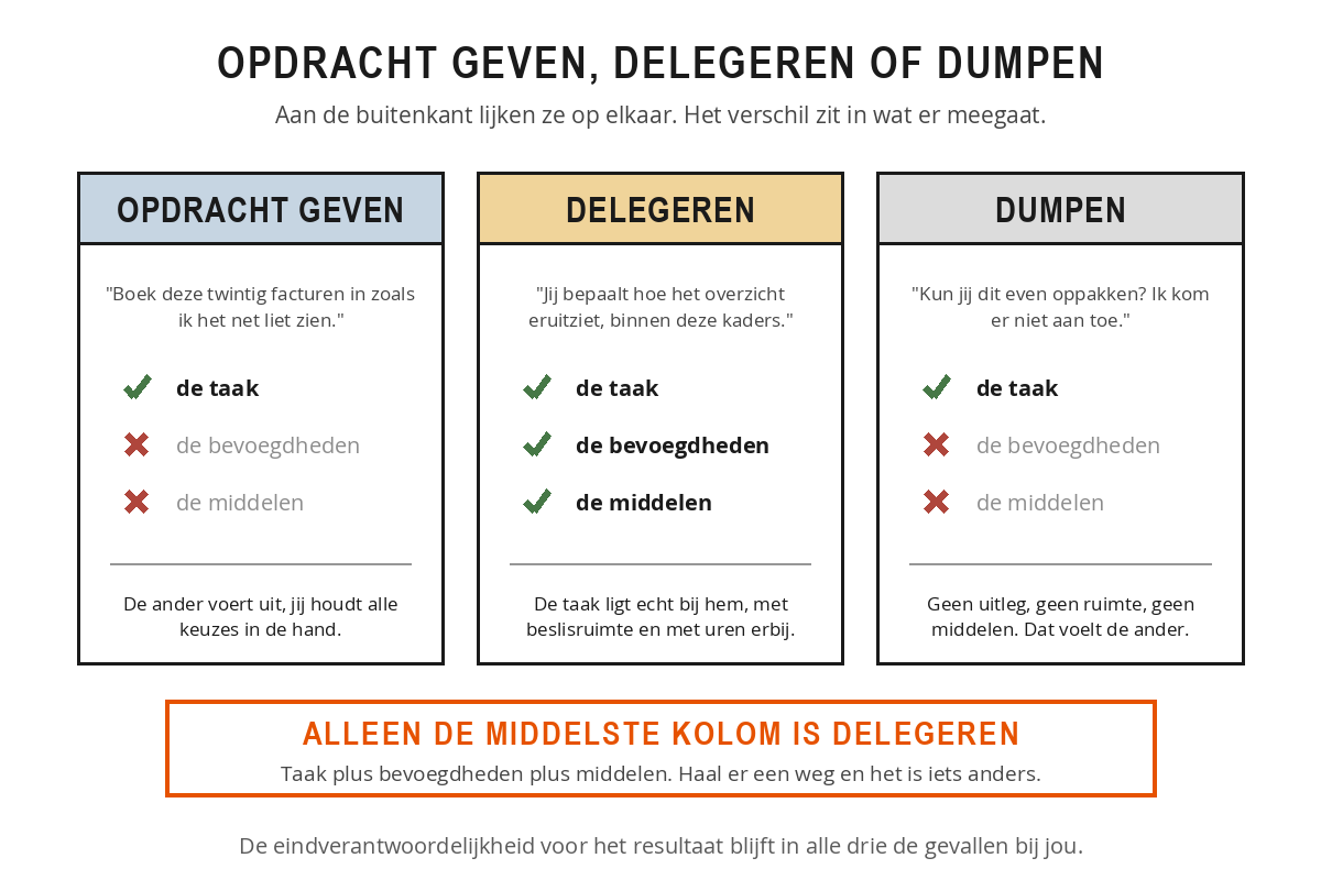 Drie kolommen naast elkaar: bij een opdracht geven gaat alleen de taak mee, bij delegeren gaan taak, bevoegdheden en middelen mee, en bij dumpen gaat alleen de taak mee zonder uitleg.