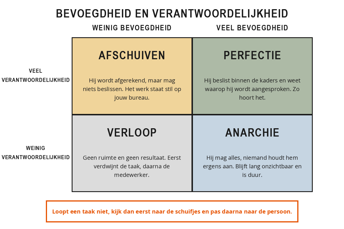 Matrix met verantwoordelijkheid op de ene as en bevoegdheid op de andere, met de vier kwadranten afschuiven, perfectie, verloop en anarchie.