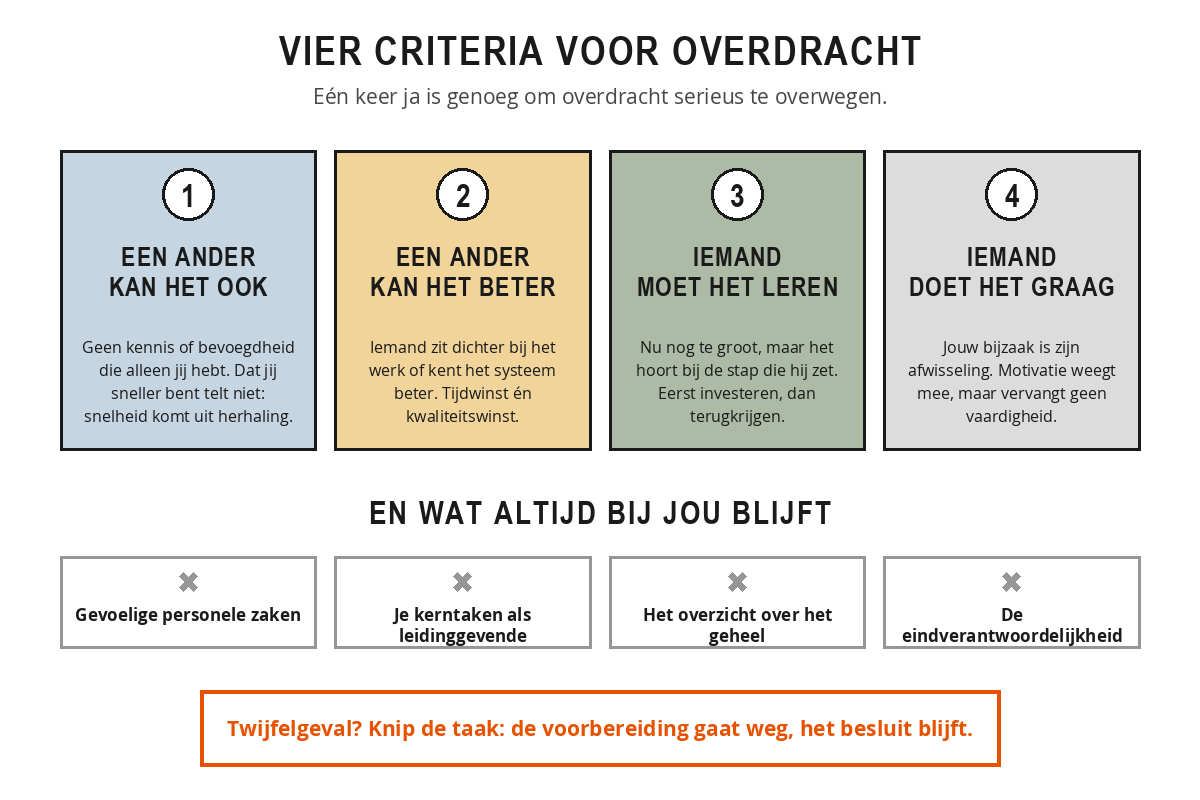 Vier criteria voor overdracht naast elkaar: een ander kan het ook, een ander kan het beter, iemand moet het leren en iemand doet het graag, met daaronder het werk dat altijd bij jou blijft.