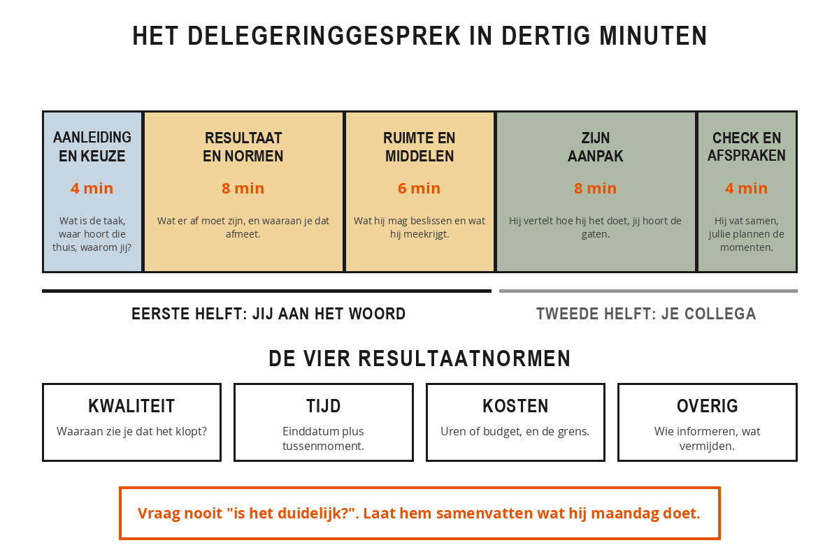Balk van dertig minuten verdeeld over vijf onderdelen: aanleiding en keuze, resultaat en normen, bevoegdheden en middelen, de aanpak van je collega en de terugkoppeling met de begripscheck.