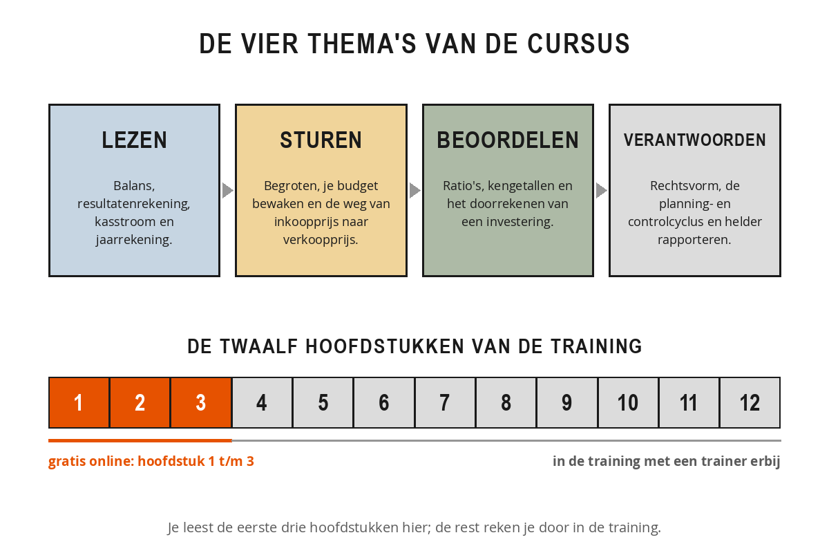 Schema van de opbouw van de training Financieel management met de vier thema's lezen, sturen, beoordelen en verantwoorden, en een balk met twaalf hoofdstukken waarvan de eerste drie gratis online staan.