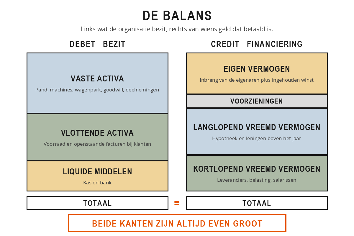 Schema van een balans: links de vaste activa en de vlottende activa, rechts het eigen vermogen, de voorzieningen, het langlopend vreemd vermogen en het kortlopend vreemd vermogen, met onderaan aan beide kanten hetzelfde totaal.