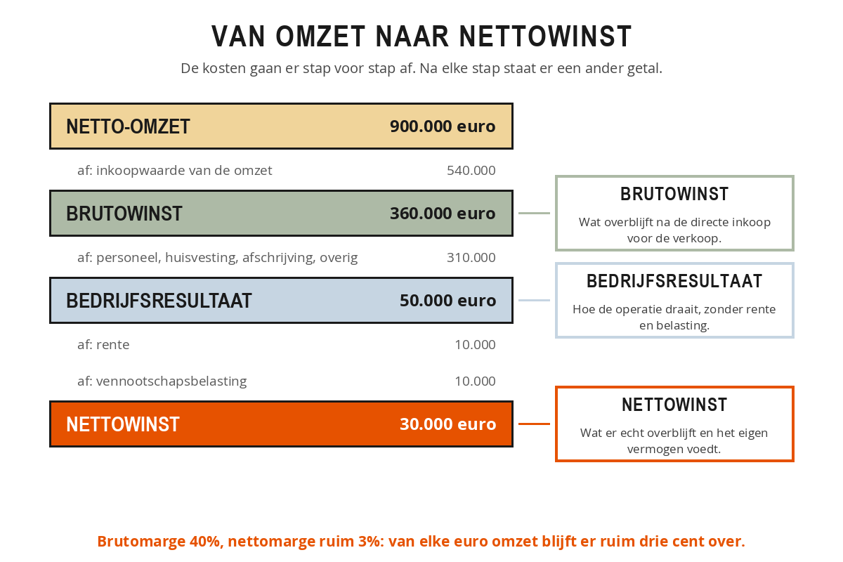 Schema van de resultatenrekening als trap: van netto-omzet via de inkoopwaarde van de omzet naar de brutowinst, via de operationele kosten naar het bedrijfsresultaat, en via rente en belasting naar de nettowinst.