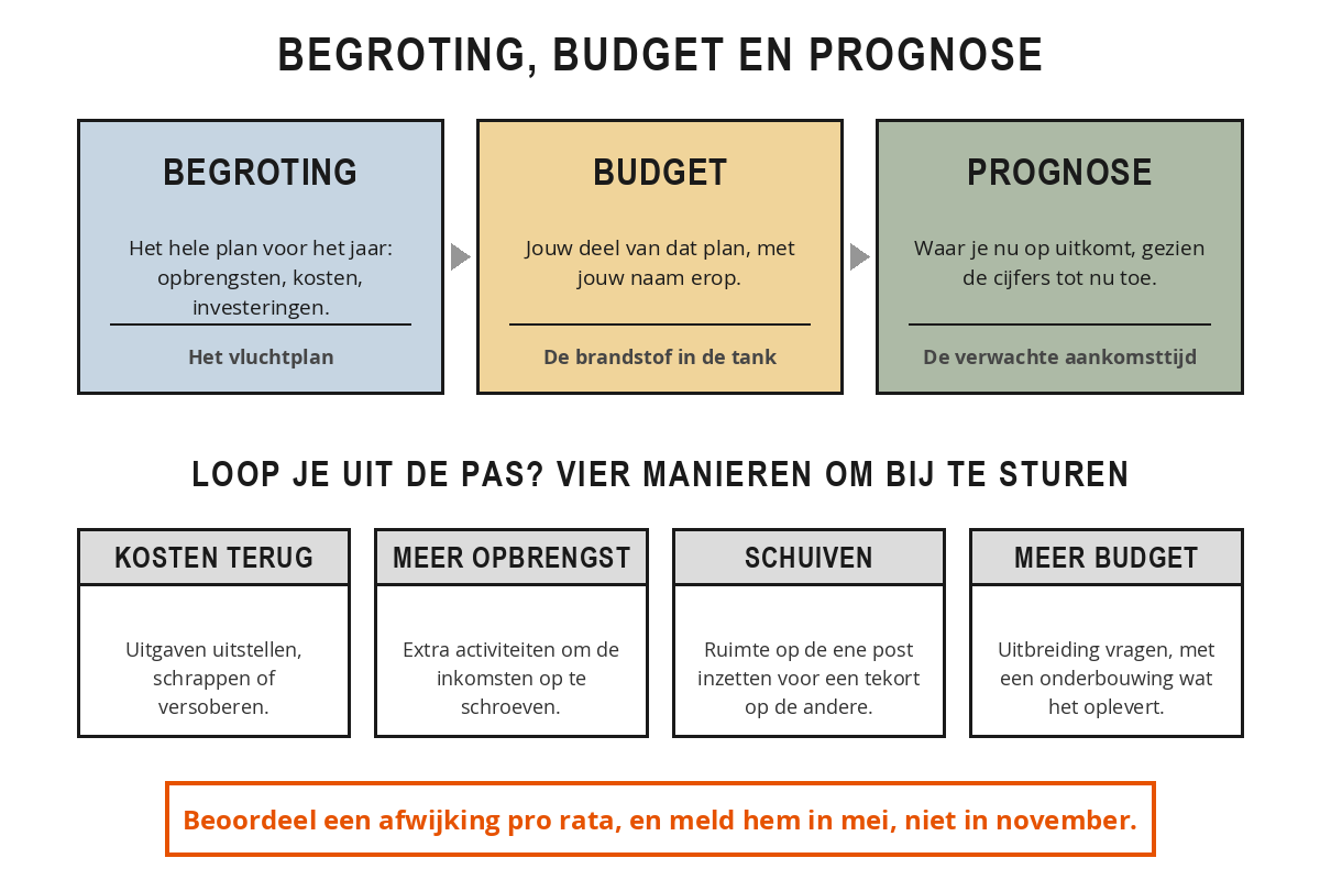 Schema met bovenin de drie begrippen begroting, budget en prognose met hun betekenis, en onderin de vier manieren om bij te sturen: kosten terugbrengen, opbrengsten verhogen, schuiven binnen je budget en budgetuitbreiding aanvragen.