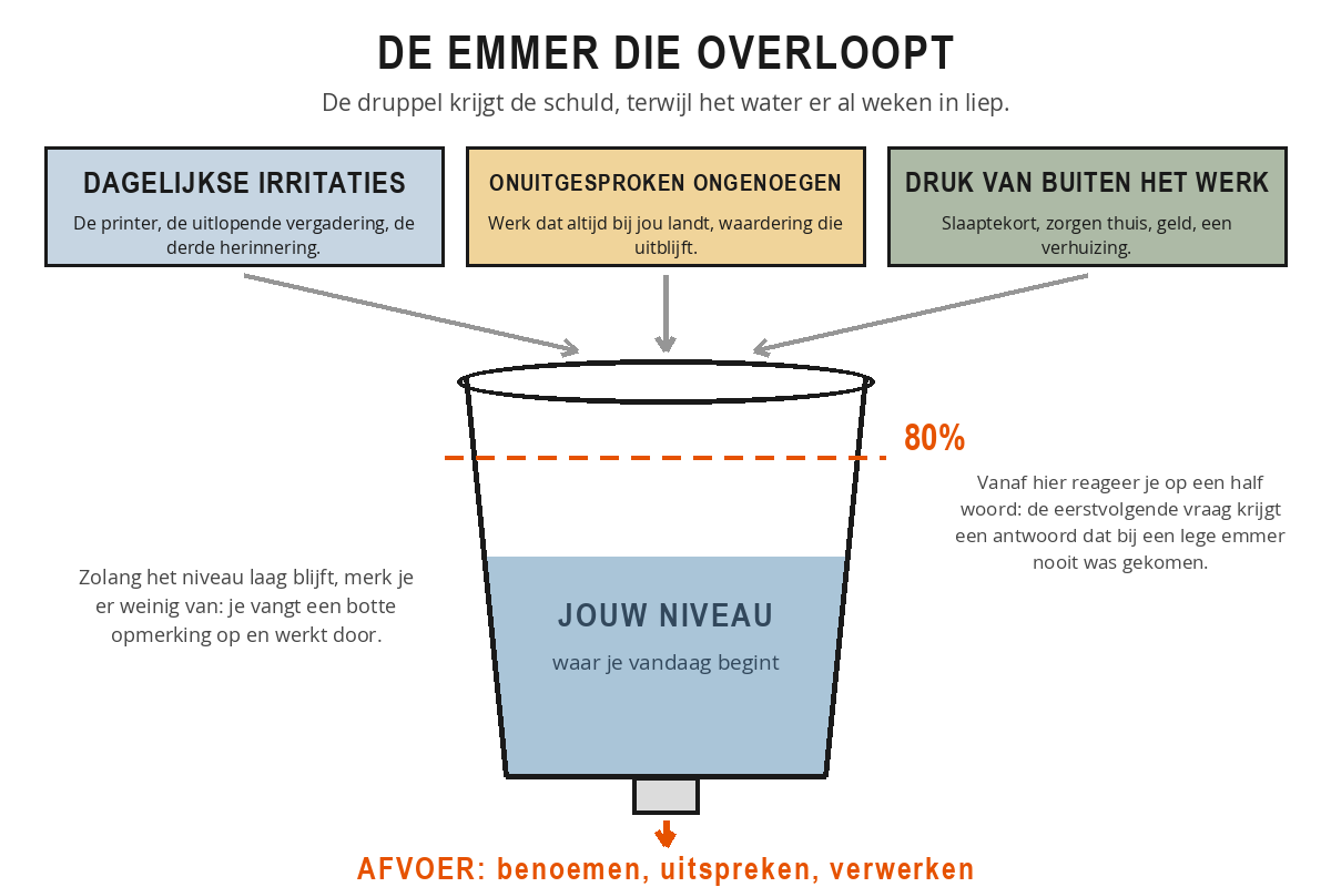 Schema van de emmer die overloopt: drie bronnen gieten water in de emmer, een stippellijn op tachtig procent markeert de korte lont, en onderaan zit een afvoer die staat voor benoemen, uitspreken en verwerken.