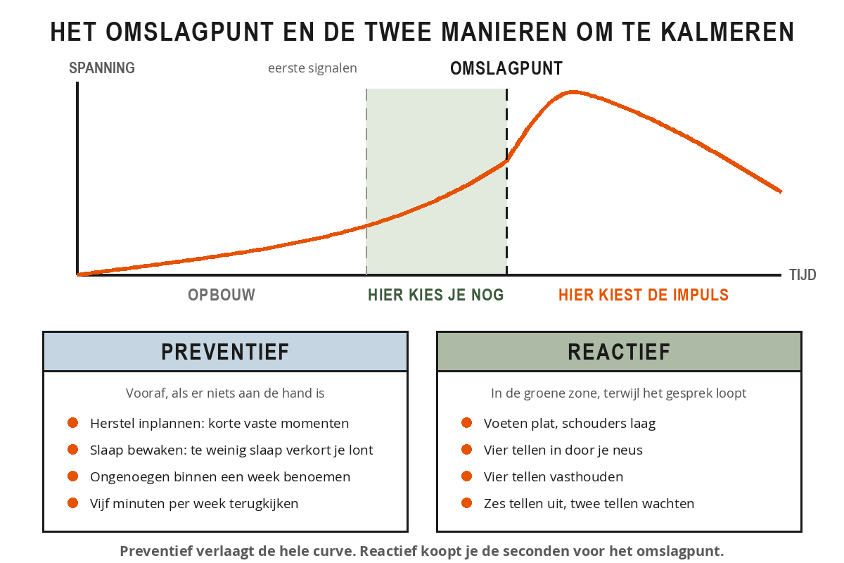 Grafiek van oplopende spanning met de fasen opbouw, eerste signalen, omslagpunt en piek, met daaronder twee kaders: preventief kalmeren met vier gewoontes en reactief kalmeren met de ademhalingstechniek.