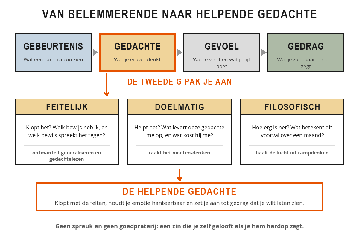 Schema met vier vakken naast elkaar: gebeurtenis, gedachte, gevoel en gedrag, waarbij het vak gedachte oranje is omlijnd en doorloopt naar drie uitdaagvragen: feitelijk, doelmatig en filosofisch, en van daaruit naar de helpende gedachte.