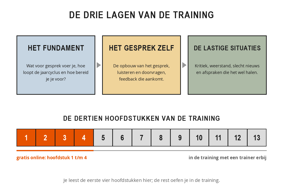 Schema van de opbouw van de training in drie lagen, het fundament, het gesprek zelf en de lastige situaties, met een balk van dertien hoofdstukken waarvan de eerste vier gratis online staan.