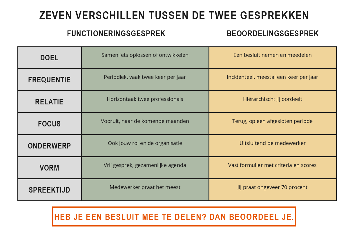 Tabel met zeven kenmerken, doel, frequentie, relatie, focus, onderwerp, vorm en spreektijd, met per kenmerk het functioneringsgesprek en het beoordelingsgesprek naast elkaar.