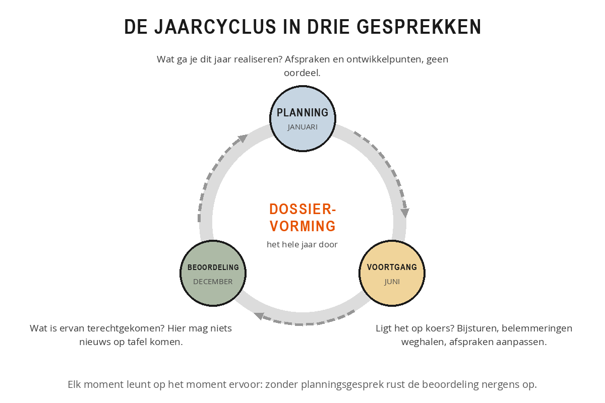 Cirkel met drie gespreksmomenten, het planningsgesprek in januari, het voortgangsgesprek in juni en het beoordelingsgesprek in december, met dossiervorming in het midden die het hele jaar doorloopt.