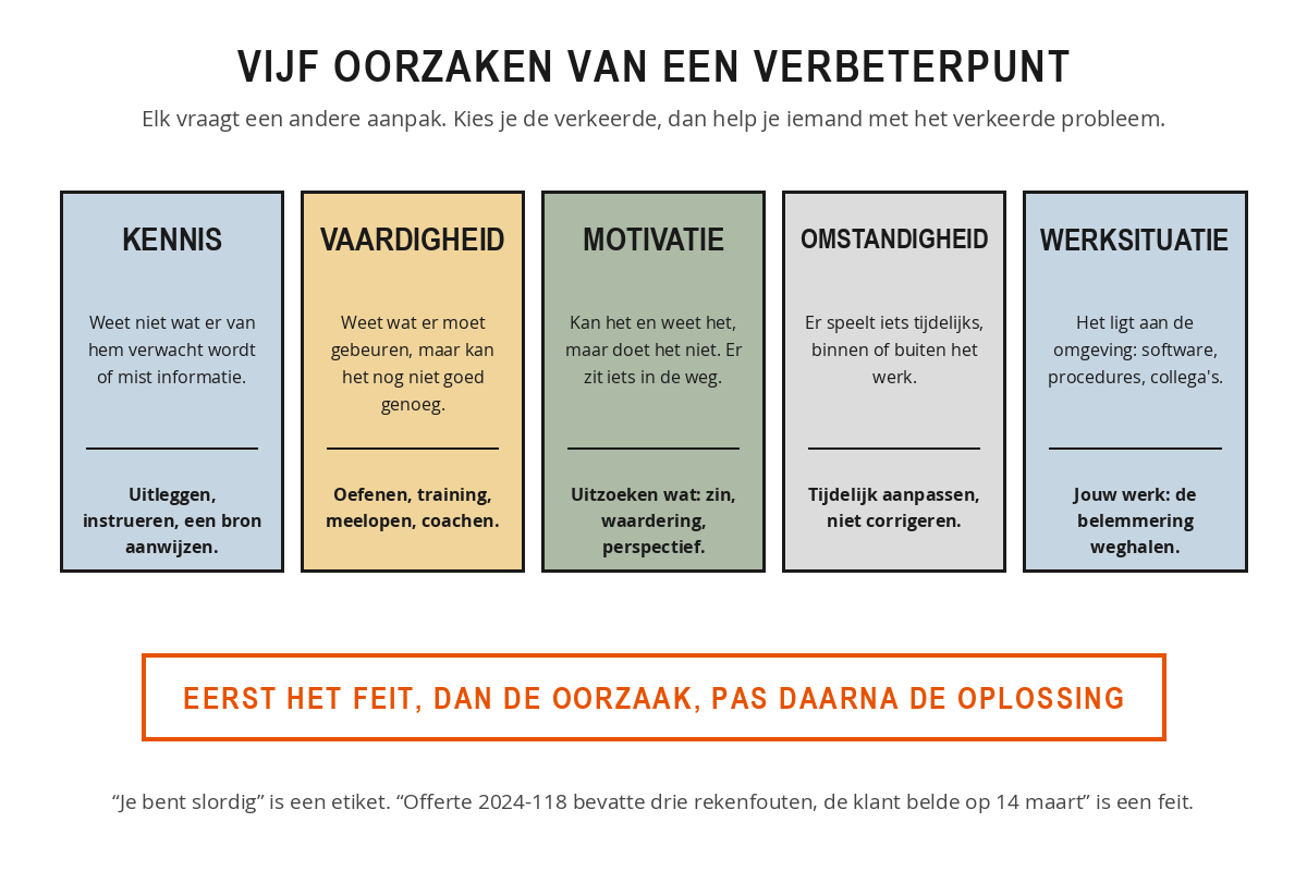Vijf vakken met de mogelijke oorzaken van een verbeterpunt: kennis, vaardigheid, motivatie, bijzondere omstandigheid en werksituatie, elk met de bijbehorende aanpak.