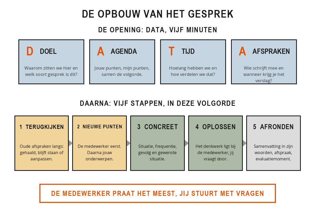 Schema met bovenaan de vier onderdelen van de DATA-opening, doel, agenda, tijd en afspraken, en daaronder de vijf stappen van het gesprek: terugkijken, nieuwe punten, concretiseren, oplossen en afronden.