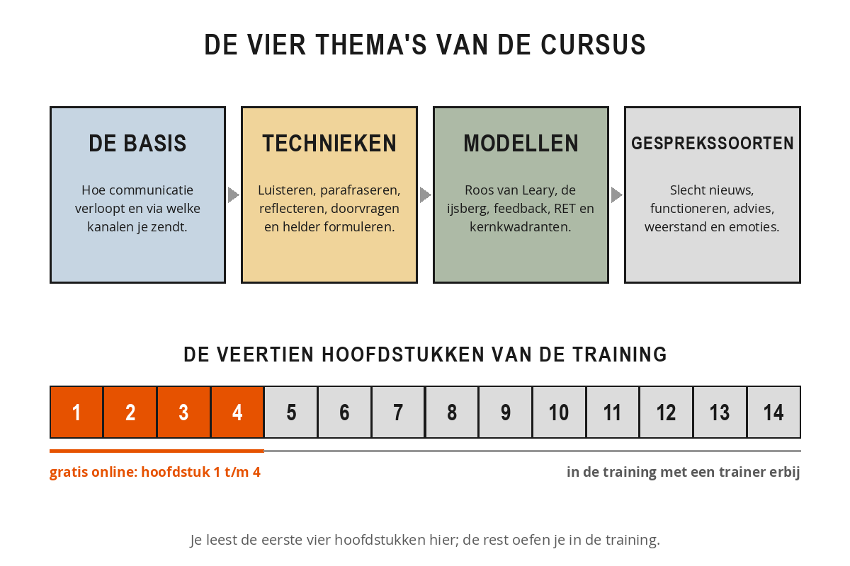 Schema van de opbouw van de training Gesprekstechnieken met de vier thema's de basis, technieken, modellen en gesprekssoorten, en een balk met veertien hoofdstukken waarvan de eerste vier gratis online staan.