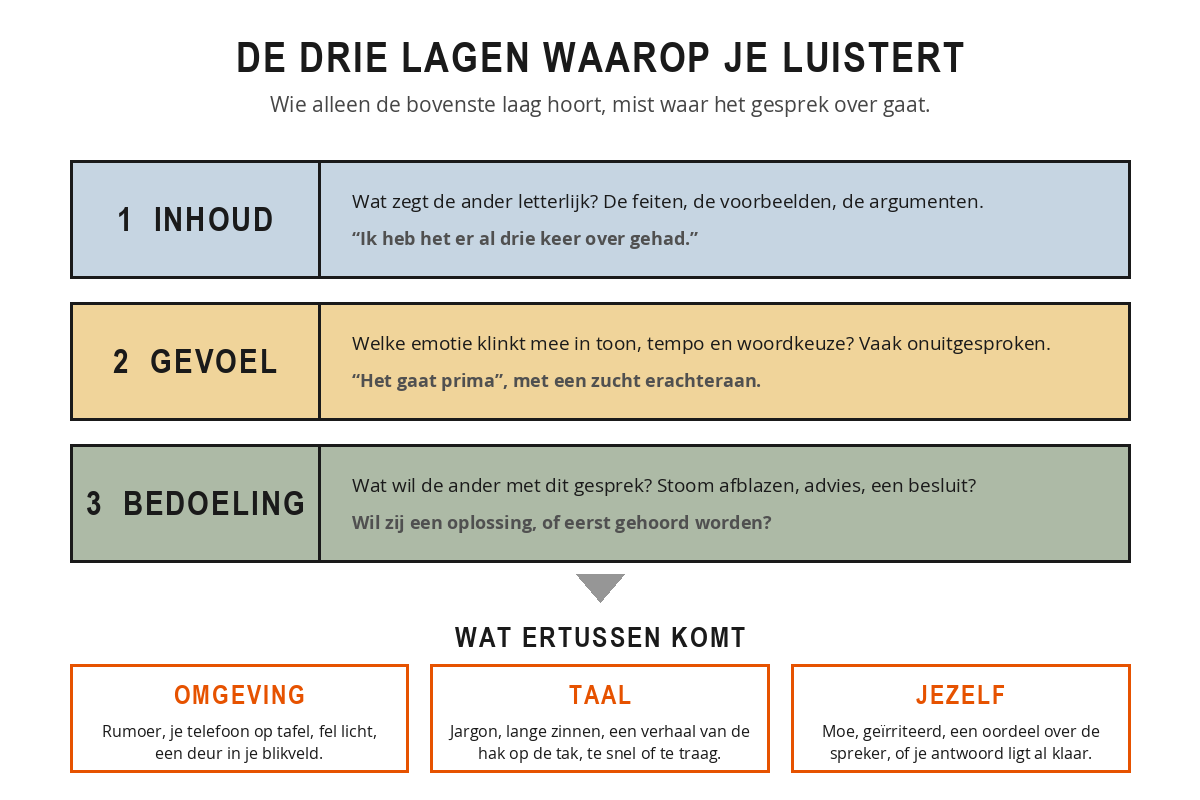 Schema met de drie lagen waarop je luistert: inhoud, gevoel en bedoeling, en daaronder de drie soorten belemmeringen: omgeving, taal en jezelf.