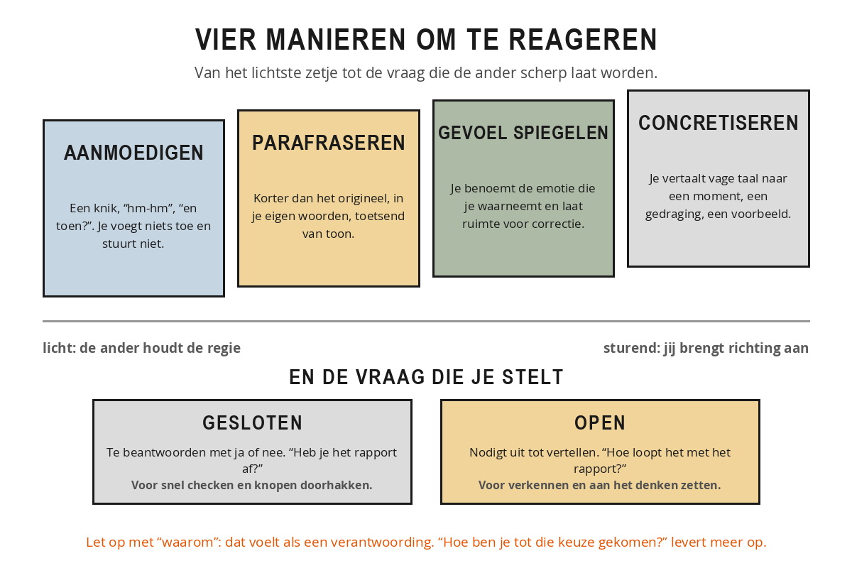 Schema met vier manieren om te reageren als luisteraar, van licht naar sturend: aanmoedigen, parafraseren, gevoel spiegelen en concretiseren, en daaronder het verschil tussen gesloten en open vragen.