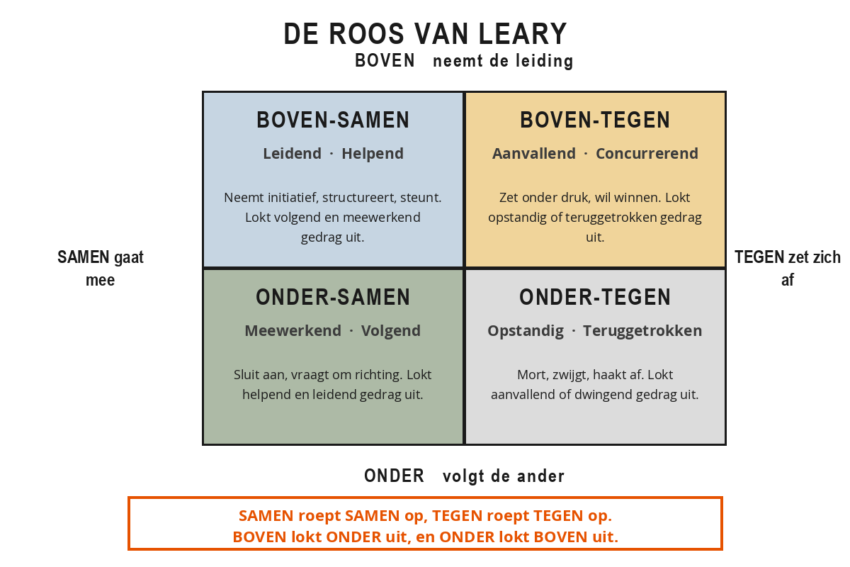 De vier kwadranten van de Roos van Leary op de assen boven-onder en samen-tegen, met per kwadrant de twee gedragsstijlen en het gedrag dat het bij de ander uitlokt.