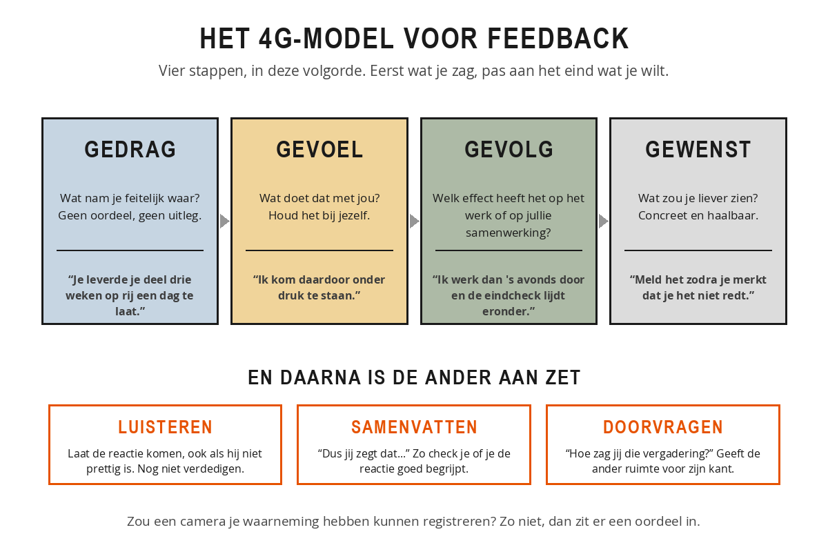 Het 4G-model voor feedback met de vier stappen gedrag, gevoel, gevolg en gewenst, elk met een voorbeeldzin, en daaronder de drie stappen van LSD: luisteren, samenvatten en doorvragen.