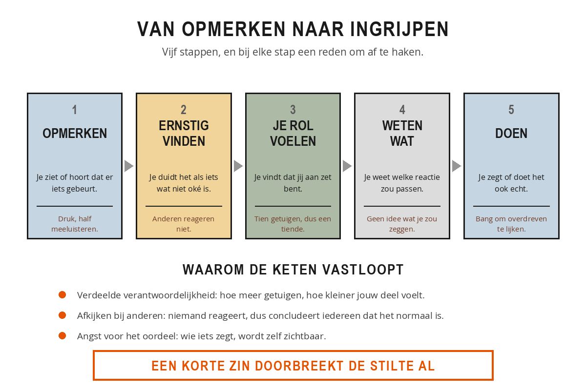Vijf stappen achter elkaar van opmerken naar handelen, met onder elke stap de reden waarom omstanders daar afhaken.