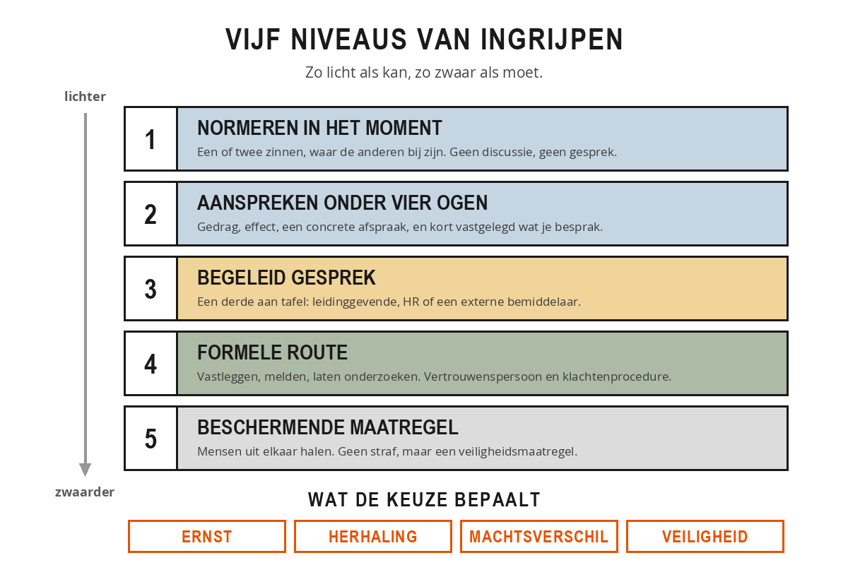 Vijf genummerde balken onder elkaar van licht naar zwaar: normeren in het moment, aanspreken onder vier ogen, begeleid gesprek, formele route en beschermende maatregel, met daaronder de vier weegfactoren ernst, herhaling, machtsverschil en veiligheid.