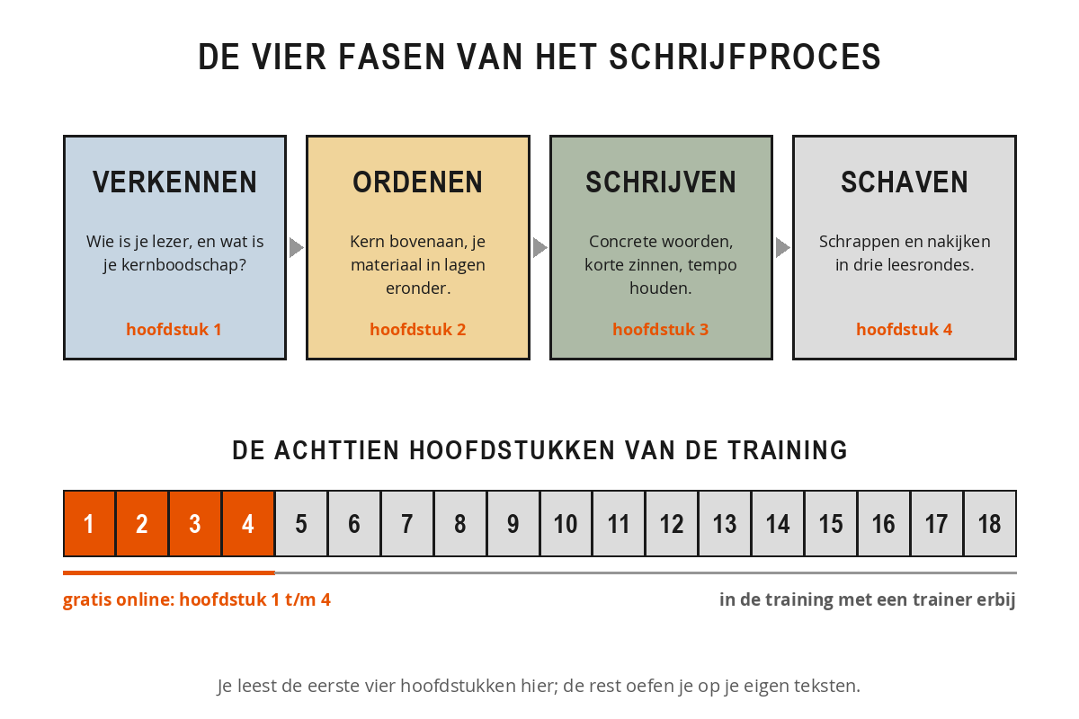 Schema van de opbouw van de training Heldere teksten schrijven met de vier fasen verkennen, ordenen, schrijven en schaven, en een balk met achttien hoofdstukken waarvan de eerste vier gratis online staan.