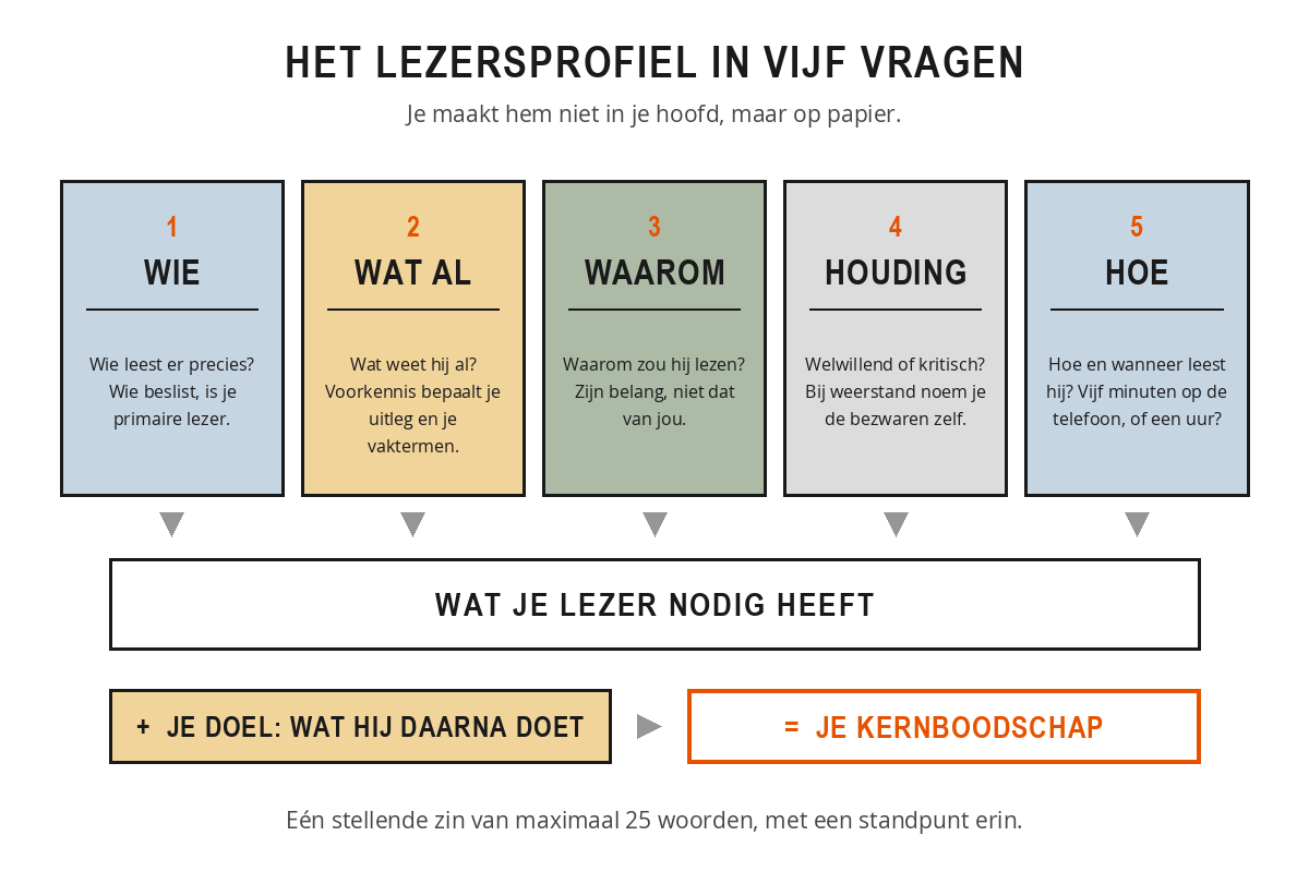 Schema met de vijf vragen van het lezersprofiel: wie leest er, wat weet hij al, waarom leest hij, hoe staat hij ertegenover en hoe leest hij; samen met het doel leiden ze tot de kernboodschap.