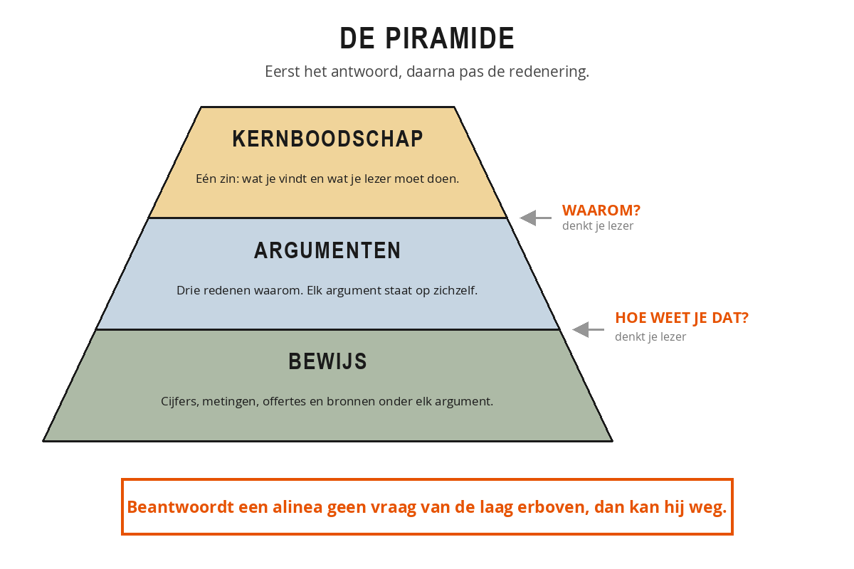 De piramidestructuur met drie lagen: bovenaan de kernboodschap, daaronder drie argumenten die de vraag waarom beantwoorden, en onderin het bewijs dat de vraag hoe weet je dat beantwoordt.