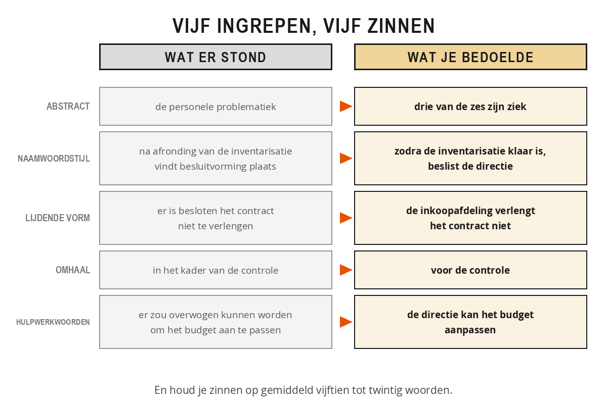 Schema met vijf regels: links de omslachtige formulering, rechts de heldere versie, met per regel het label abstract, naamwoordstijl, lijdende vorm, omhaal of hulpwerkwoordstapel.
