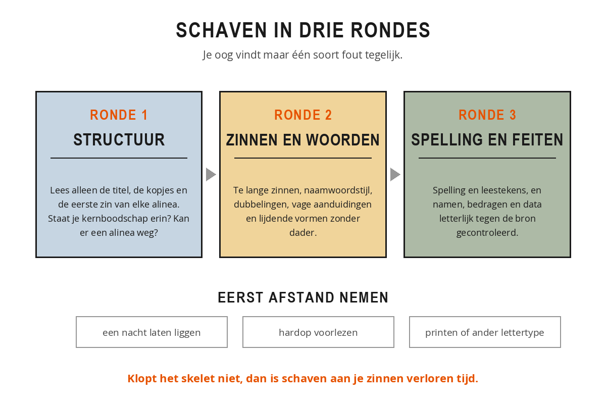 Schema van de drie leesrondes: ronde 1 structuur met titel, kopjes en eerste zinnen, ronde 2 zinnen en woorden, ronde 3 spelling, leestekens en feiten.