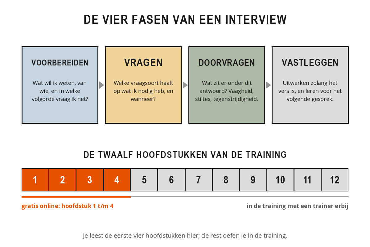 Schema van de opbouw van de training Interviewtechnieken met de vier fasen voorbereiden, vragen, doorvragen en vastleggen, en een balk met twaalf hoofdstukken waarvan de eerste vier gratis online staan.