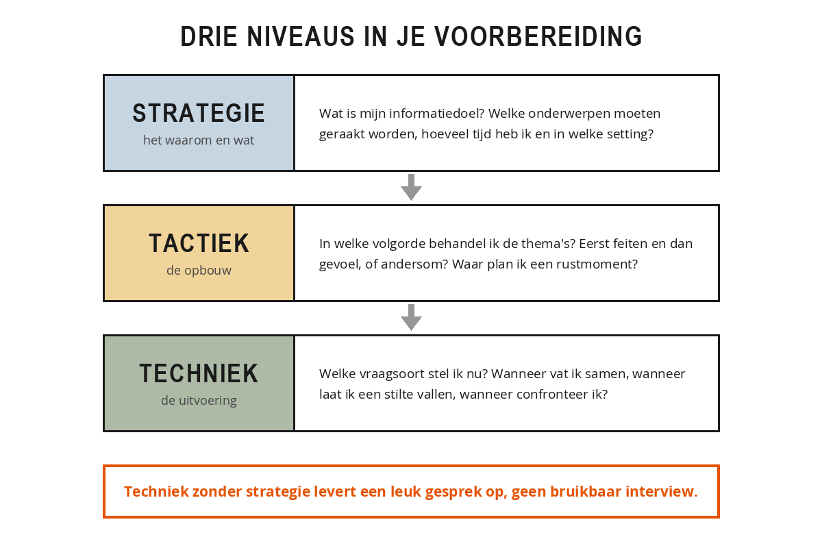 Schema met de drie niveaus van interviewvoering: strategie over het waarom en wat, tactiek over de volgorde en opbouw, en techniek over de formulering op het moment zelf.