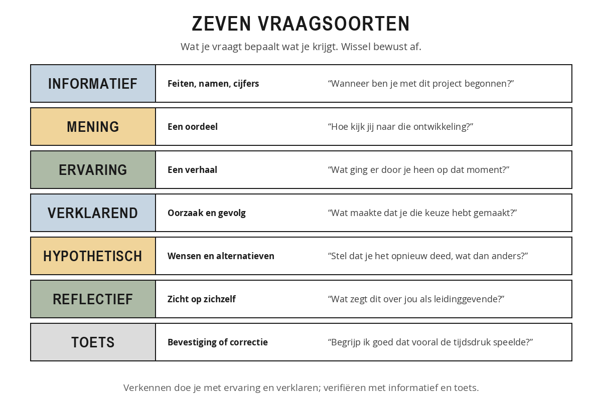 Schema met zeven vraagsoorten op een rij: informatief, mening, ervaring, verklarend, hypothetisch, reflectief en toets, elk met de opbrengst en een voorbeeldvraag.