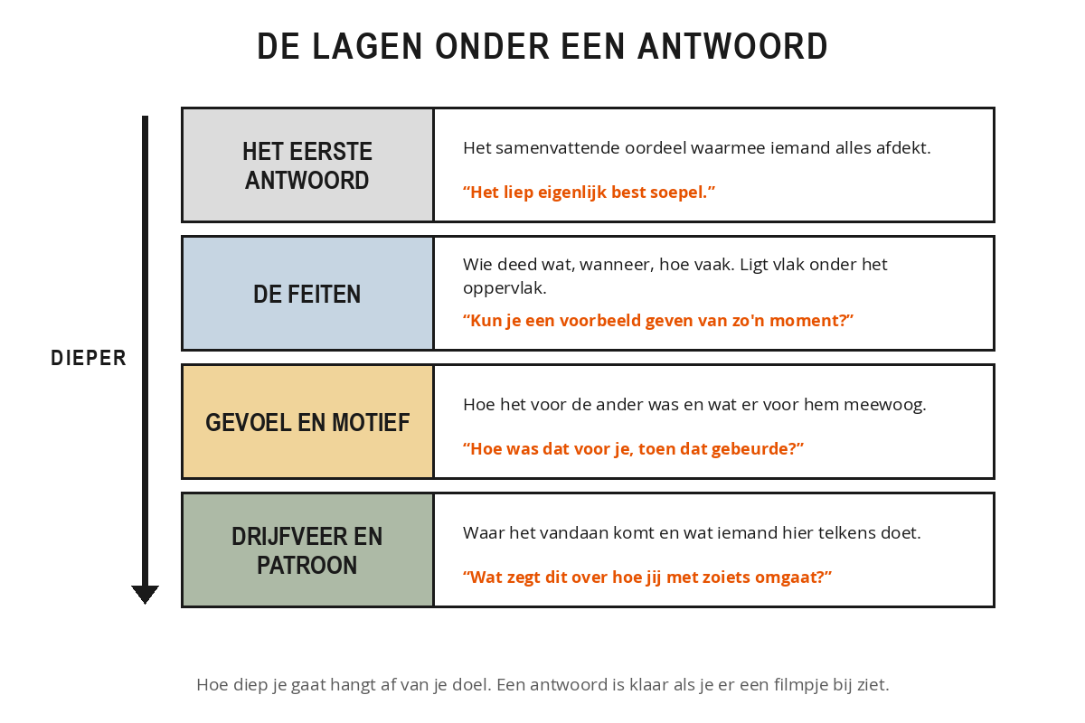 Schema van de lagen onder een antwoord: bovenaan het eerste oordeel, daaronder de feiten, dan de gevoelens en motieven, en onderin de drijfveren en patronen, met per laag de doorvraag die je daar stelt.