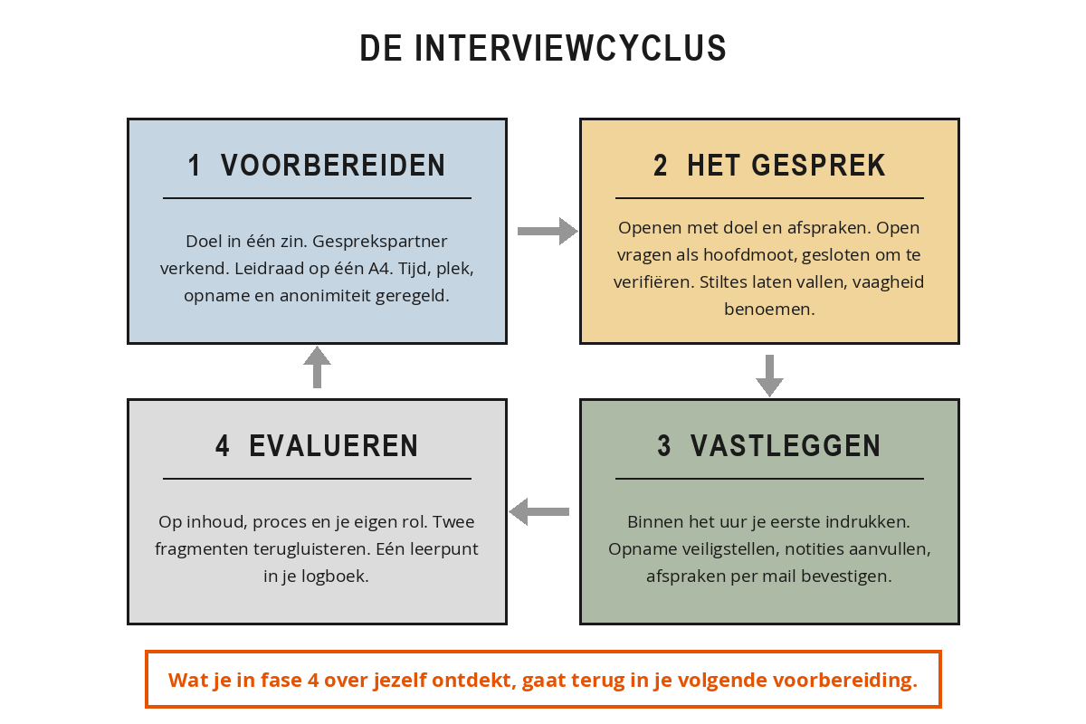 Schema van de interviewcyclus met vier fasen: voorbereiden, het gesprek voeren, direct afronden en vastleggen, en evalueren en leren, met per fase de belangrijkste actiepunten en pijlen terug naar de voorbereiding.