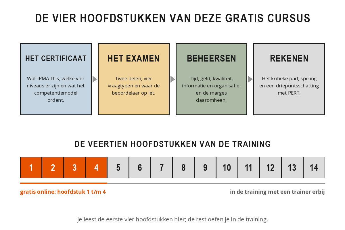 Schema van de opbouw van deze gratis cursus met vier blokken: het certificaat, het examen, beheersen en rekenen, en daaronder een balk met veertien hoofdstukken waarvan de eerste vier gratis online staan.