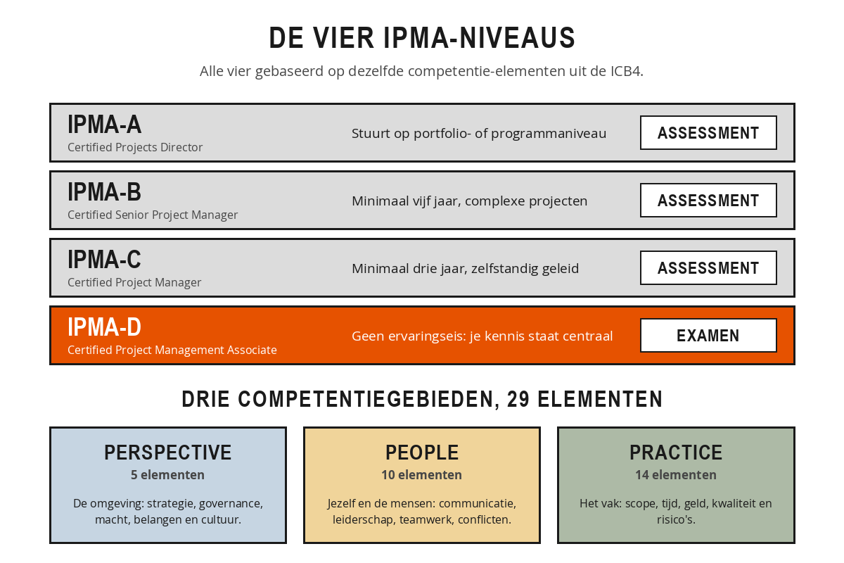 Schema met de vier IPMA-niveaus A, B, C en D met hun Engelse benaming en toetsvorm, en daaronder de drie competentiegebieden Perspective met vijf elementen, People met tien en Practice met veertien.